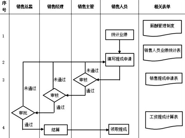 销售部门管理流程