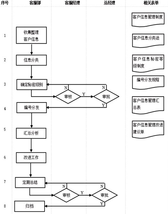 客服部门管理流程