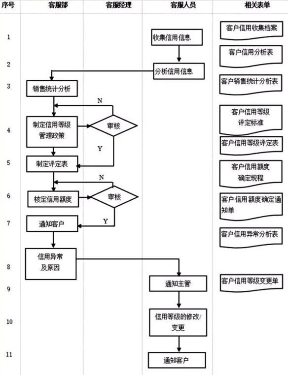 客服部门管理流程