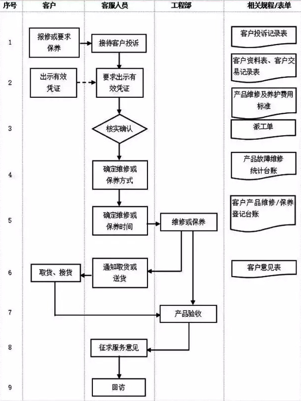 客服部门管理流程