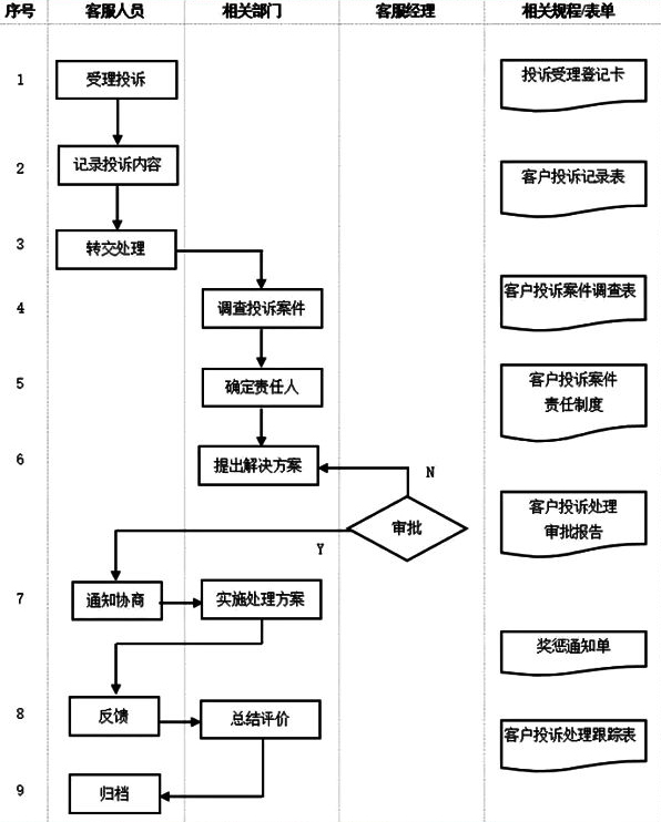 客服部门管理流程