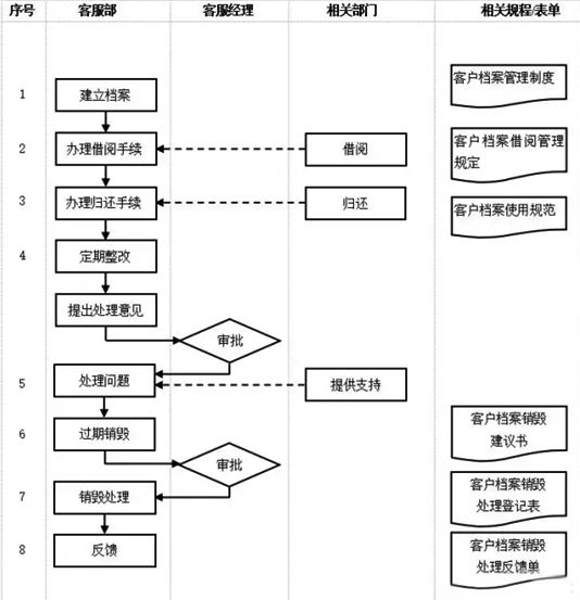 客服部门管理流程