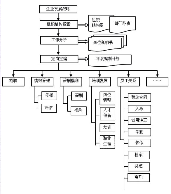 人事部门管理流程