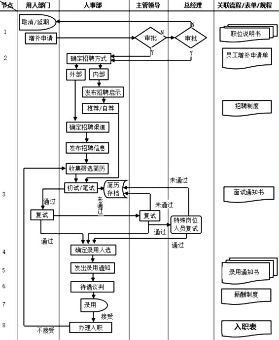 人事部门管理流程