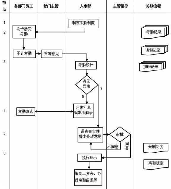 人事部门管理流程
