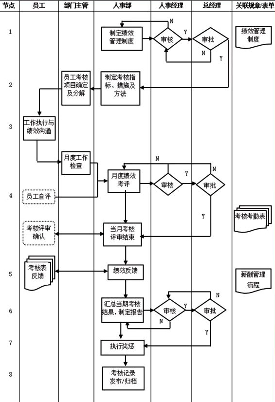 人事部门管理流程