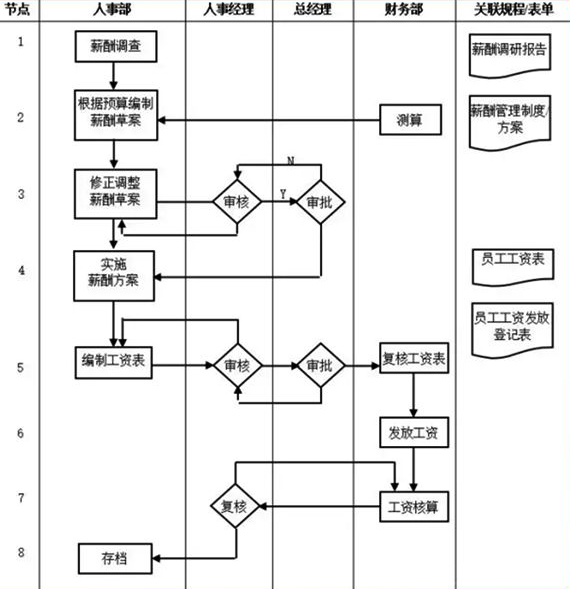 人事部门管理流程