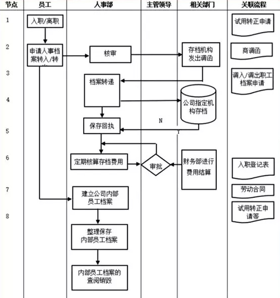 人事部门管理流程