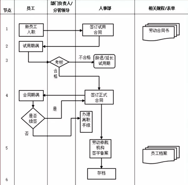 人事部门管理流程