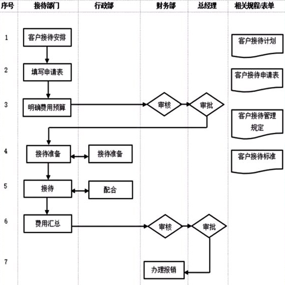 行政部门管理流程