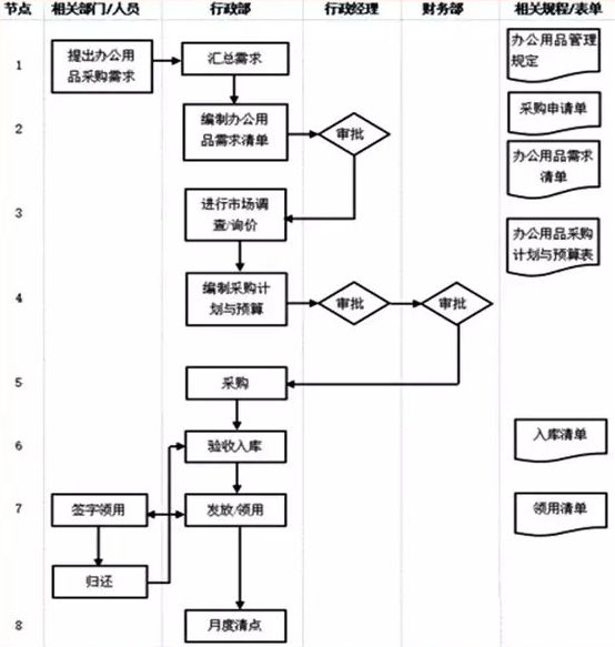 行政部门管理流程