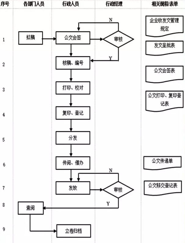 行政部门管理流程