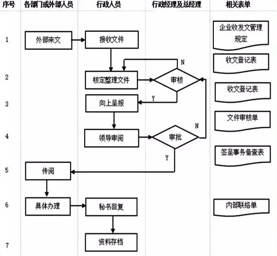 行政部门管理流程