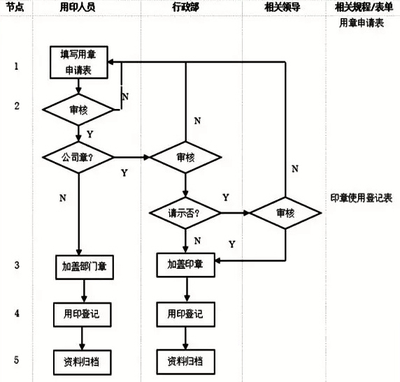 行政部门管理流程