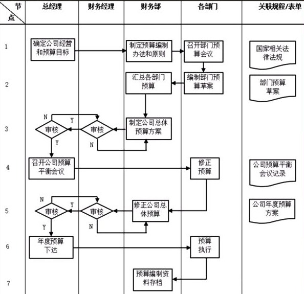 财务部门管理流程