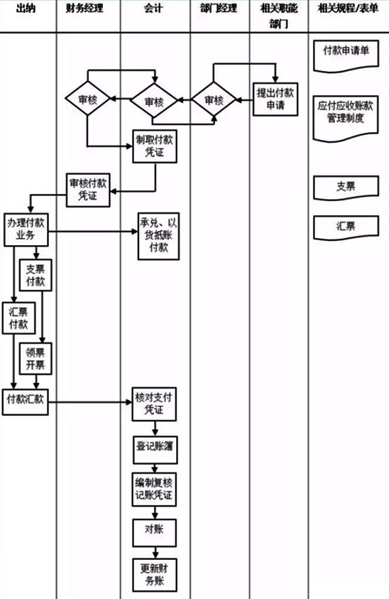 财务部门管理流程
