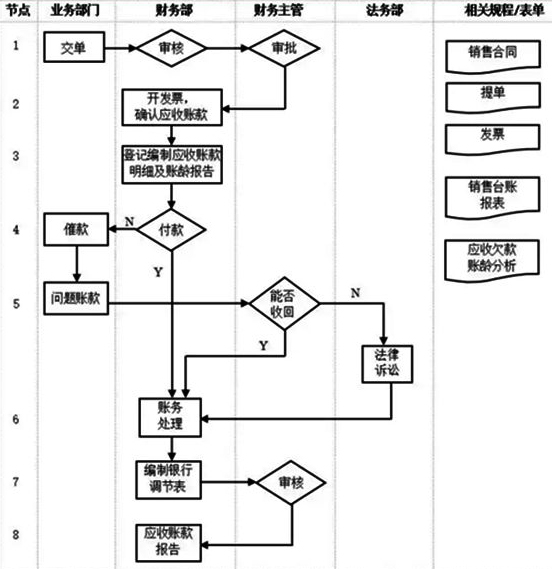 财务部门管理流程