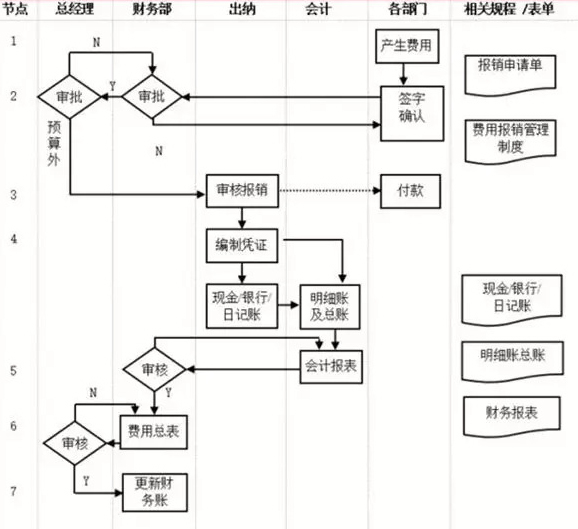 财务部门管理流程