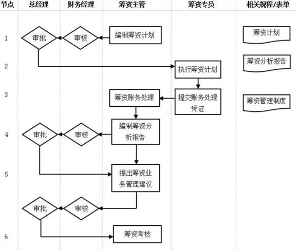 财务部门管理流程