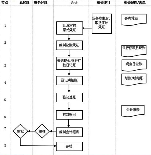 财务部门管理流程
