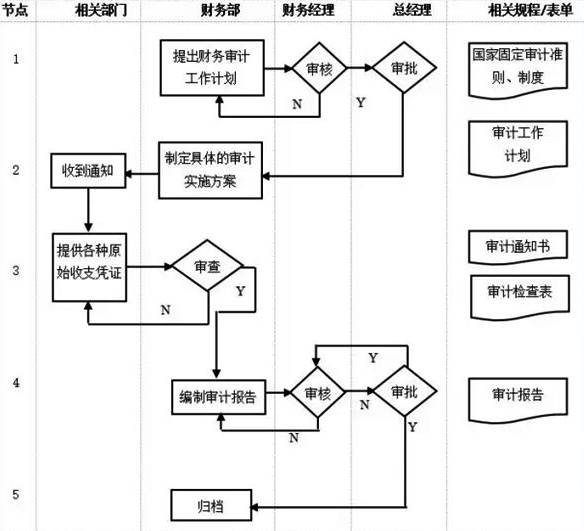 财务部门管理流程