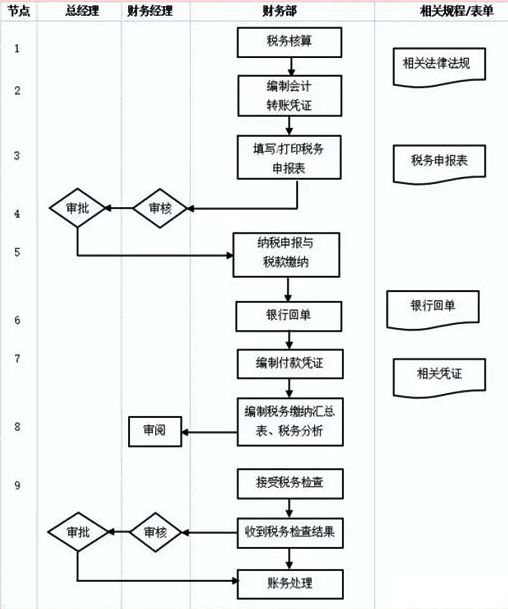 财务部门管理流程