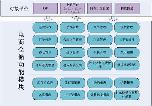 企业有电商erp还需要电商wms吗