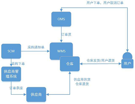 电商wms系统