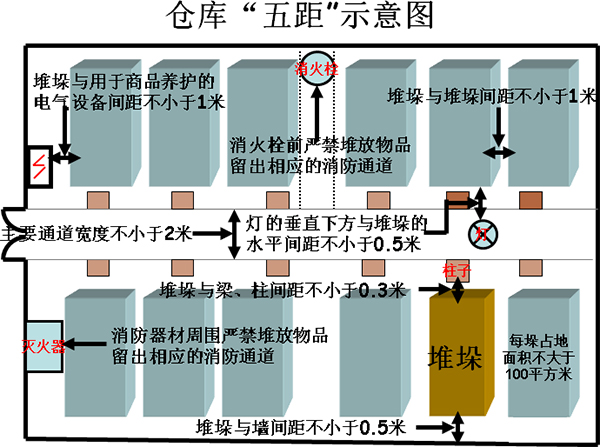 仓库“五距”
