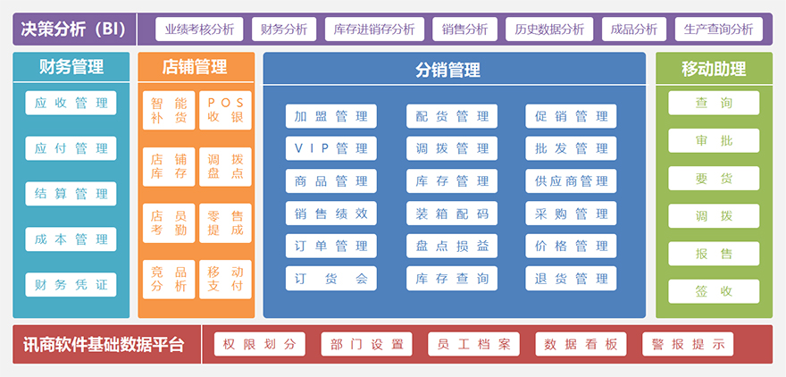 讯商服装erp软件功能模块