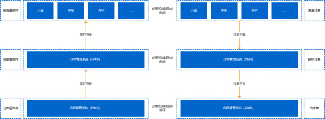 销售层、调度层、仓库层三者之间的关系