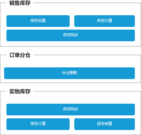 库存分层体系
