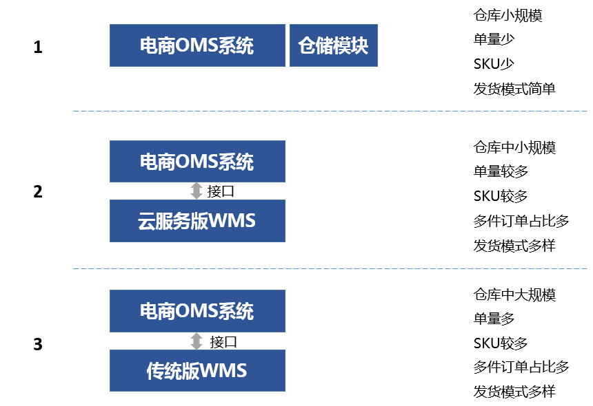 电商仓库管理系统的三种常见类型
