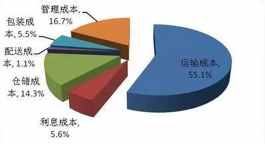 如何判断企业物流配送是否合理