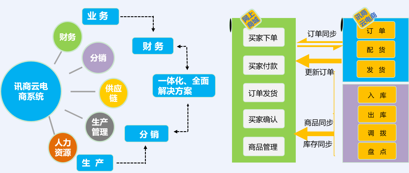 讯商ERP云电商管理系统