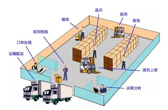 经销商如何做好仓库管理