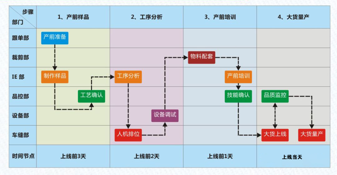 服装生产需要各部门人员的配合