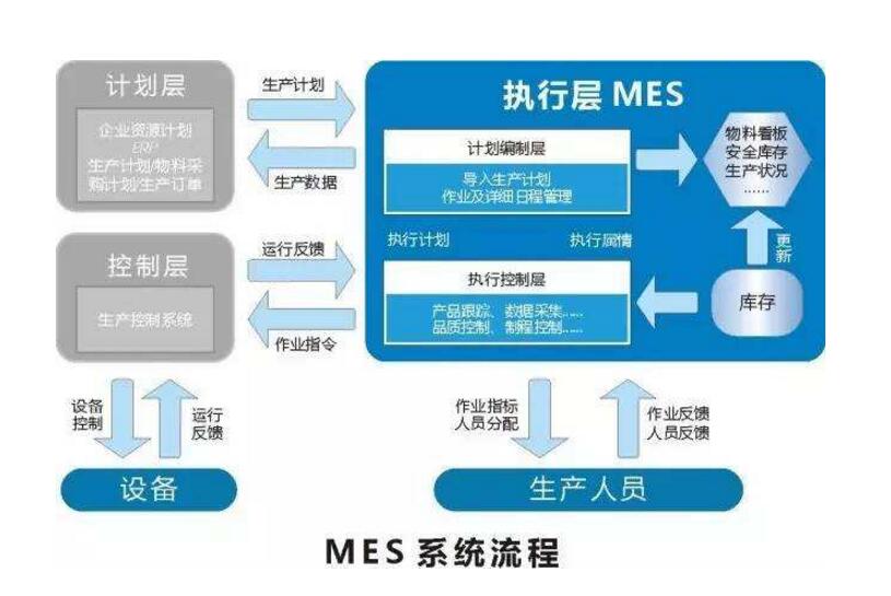 MES项目实施失败的原因