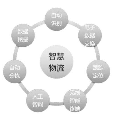 智慧物流