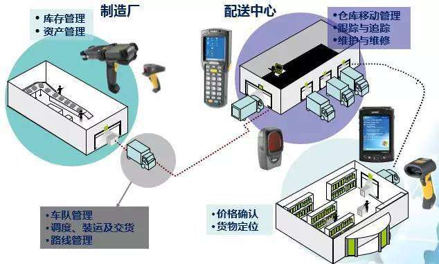 智慧物流
