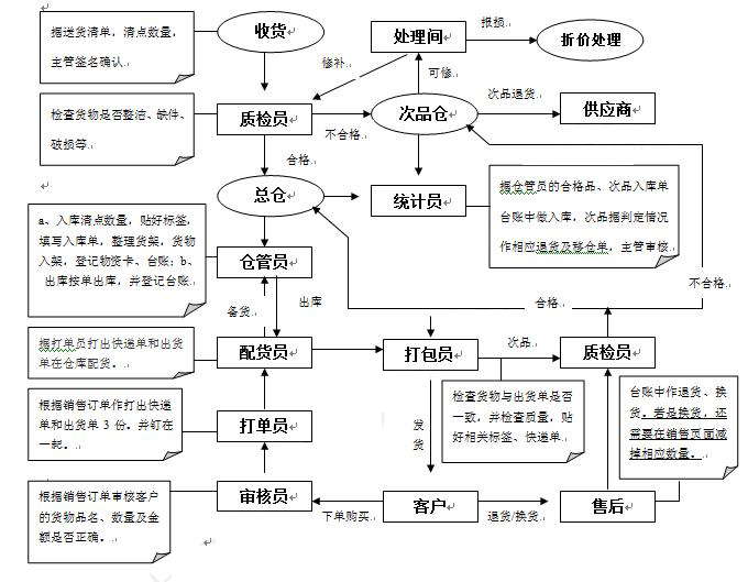 电商仓库管理流程