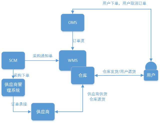 电商wms仓储管理系统流程图