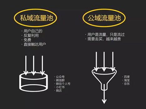 私域流量对企业有什么好处