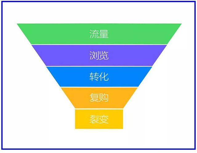 传统流量模型