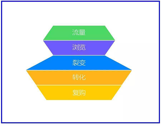 私域流量模型