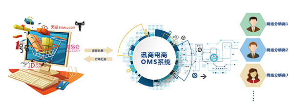 讯商WMS订单处理系统