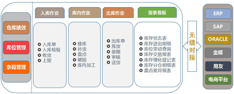 讯商WMS智能仓储管理系统功能模块