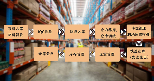 万物互联时代的仓库管理