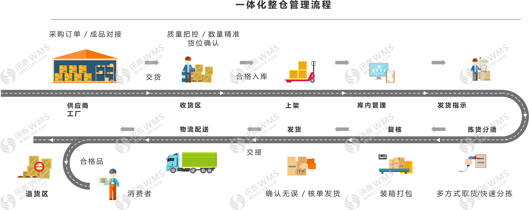 讯商WMS一体化整仓管理流程图