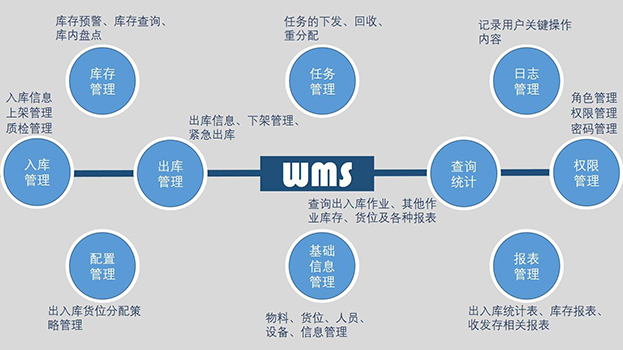 WMS